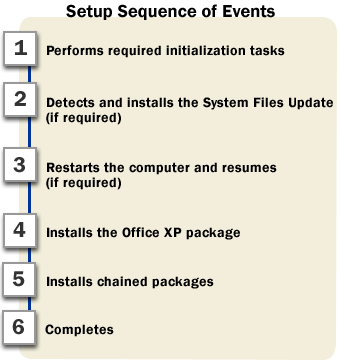 Setup sequence of events