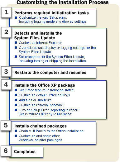 Customizing the installation process